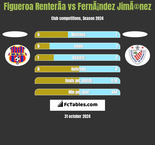 Figueroa RenterÃ­a vs FernÃ¡ndez JimÃ©nez h2h player stats