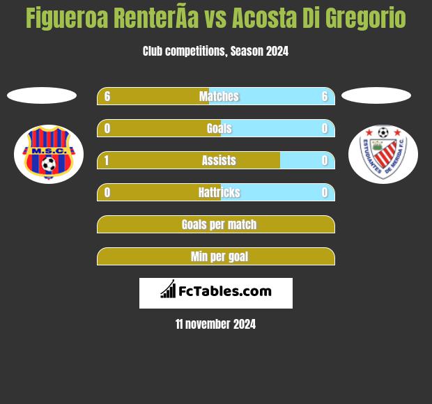 Figueroa RenterÃ­a vs Acosta Di Gregorio h2h player stats