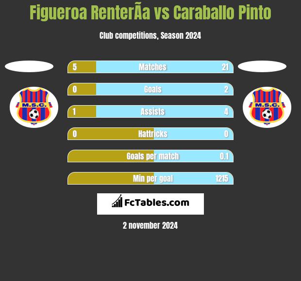 Figueroa RenterÃ­a vs Caraballo Pinto h2h player stats