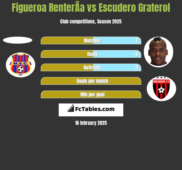 Figueroa RenterÃ­a vs Escudero Graterol h2h player stats