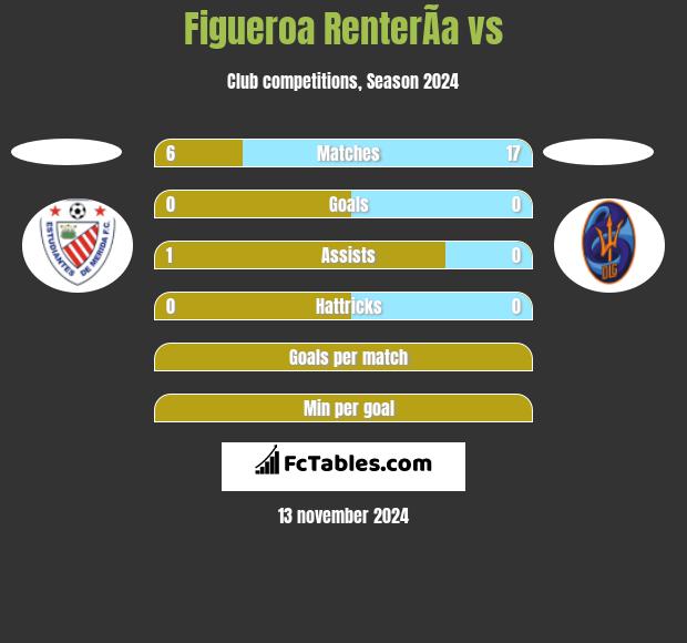 Figueroa RenterÃ­a vs  h2h player stats