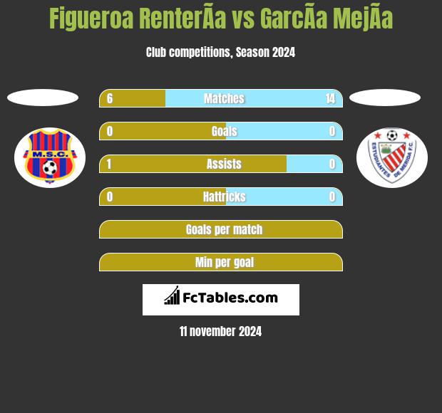 Figueroa RenterÃ­a vs GarcÃ­a MejÃ­a h2h player stats