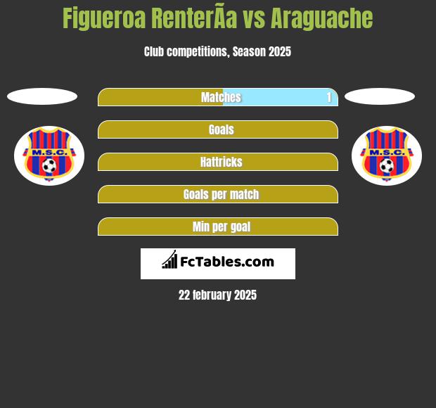 Figueroa RenterÃ­a vs Araguache h2h player stats