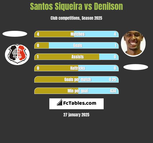 Santos Siqueira vs Denilson h2h player stats