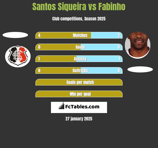 Santos Siqueira vs Fabinho h2h player stats