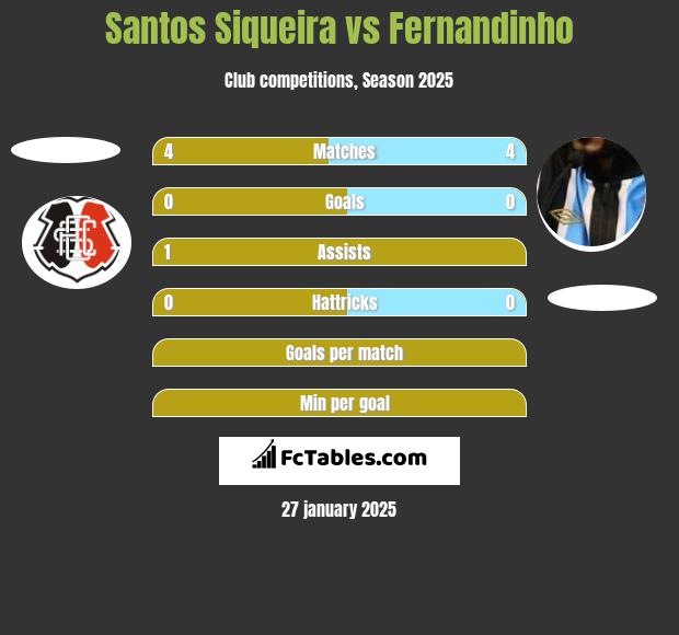 Santos Siqueira vs Fernandinho h2h player stats