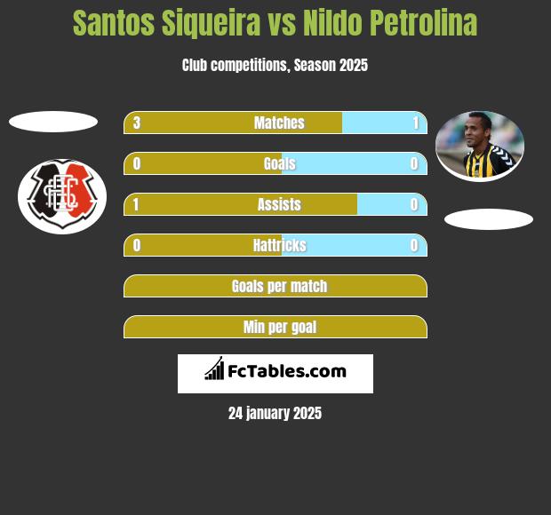 Santos Siqueira vs Nildo Petrolina h2h player stats