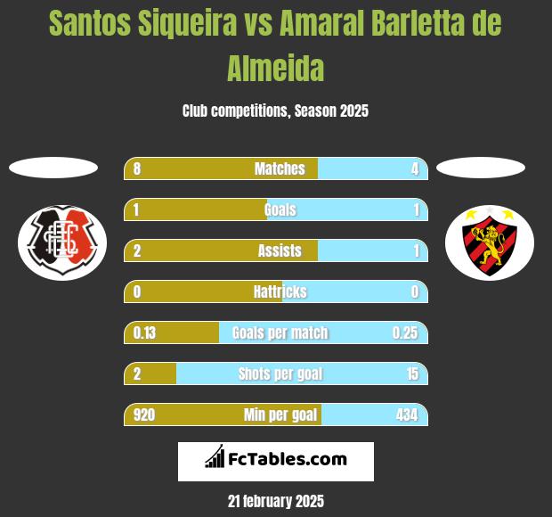 Santos Siqueira vs Amaral Barletta de Almeida h2h player stats