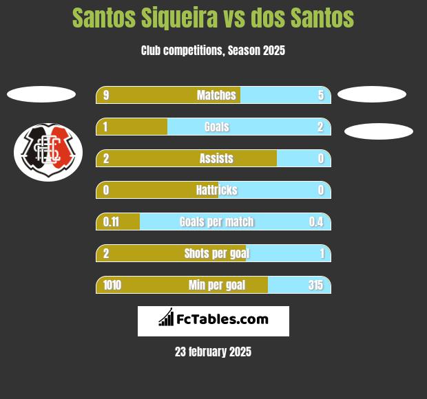 Santos Siqueira vs dos Santos h2h player stats