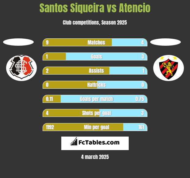 Santos Siqueira vs Atencio h2h player stats