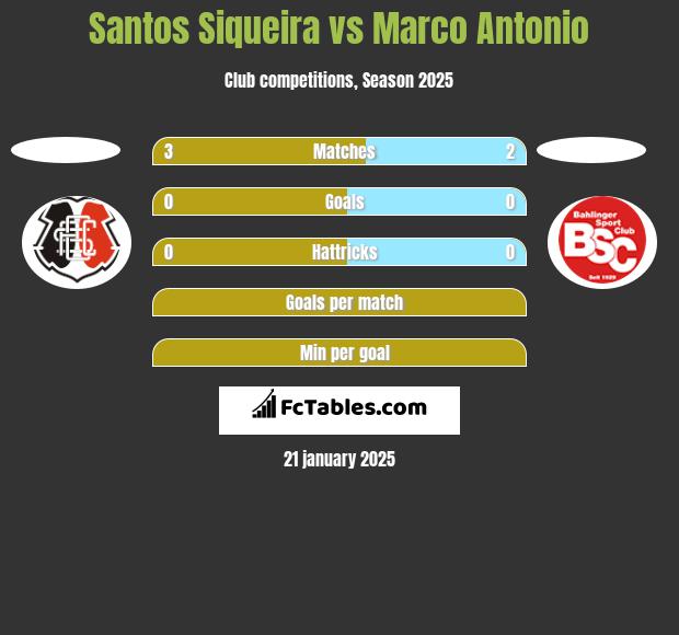 Santos Siqueira vs Marco Antonio h2h player stats