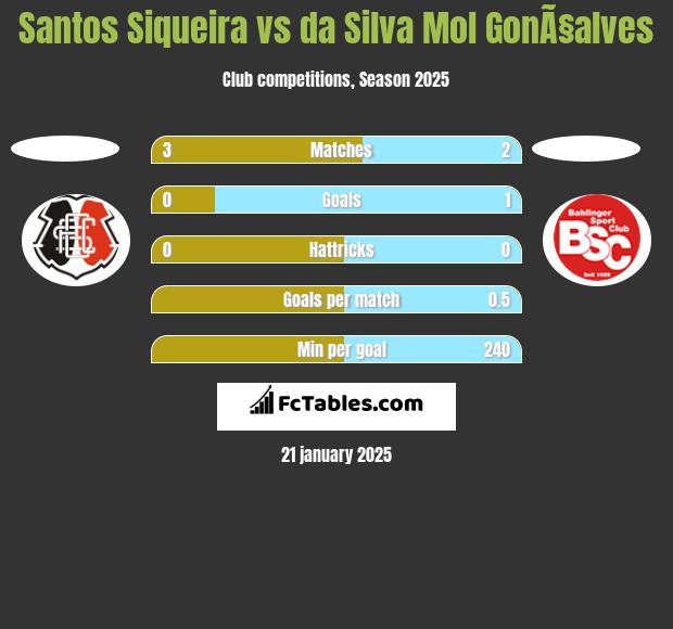 Santos Siqueira vs da Silva Mol GonÃ§alves h2h player stats