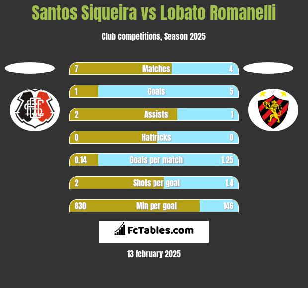 Santos Siqueira vs Lobato Romanelli h2h player stats