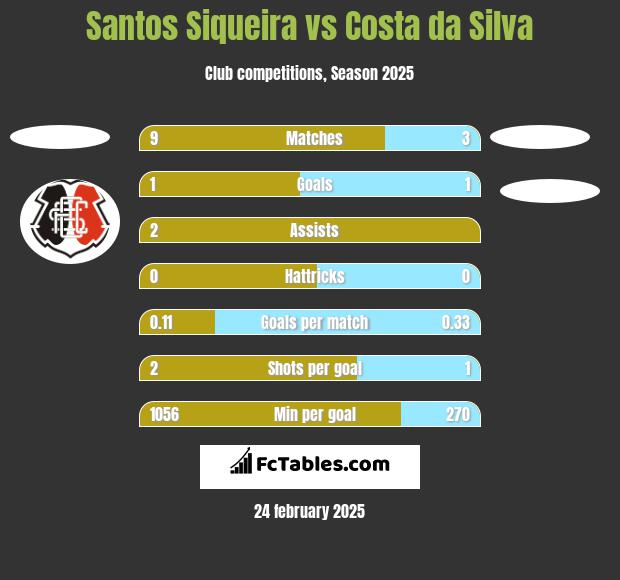 Santos Siqueira vs Costa da Silva h2h player stats