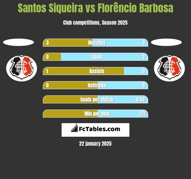 Santos Siqueira vs Florêncio Barbosa h2h player stats