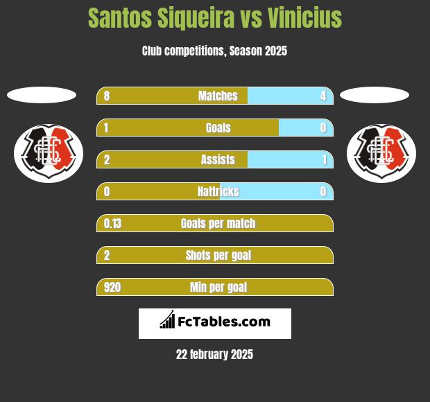 Santos Siqueira vs Vinicius h2h player stats