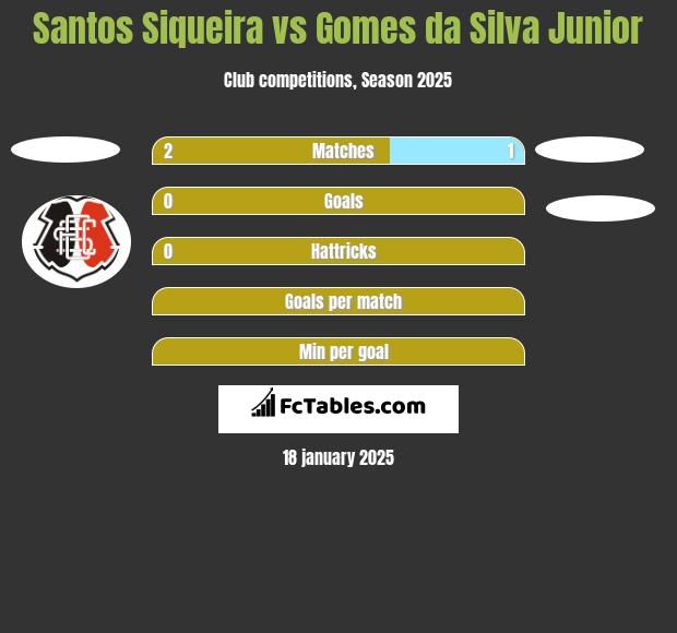 Santos Siqueira vs Gomes da Silva Junior h2h player stats