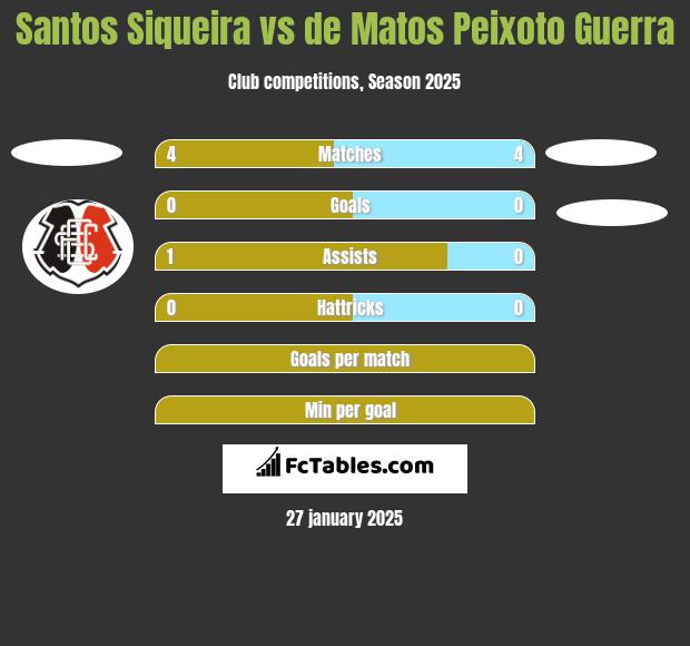 Santos Siqueira vs de Matos Peixoto Guerra h2h player stats