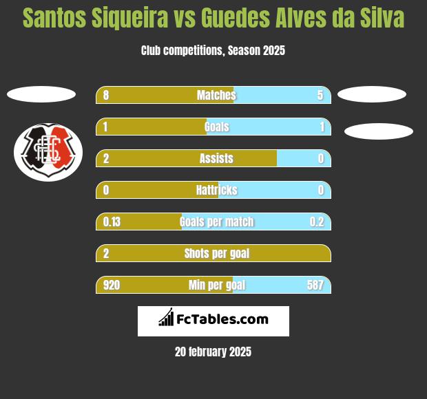 Santos Siqueira vs Guedes Alves da Silva h2h player stats