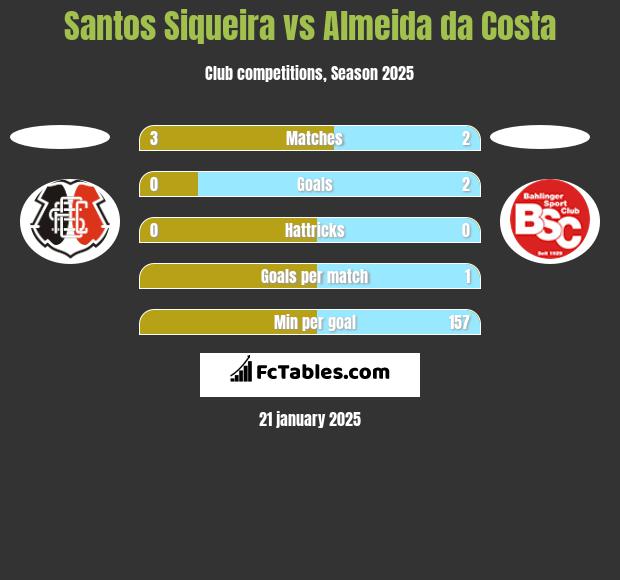 Santos Siqueira vs Almeida da Costa h2h player stats