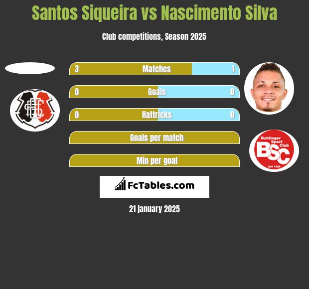 Santos Siqueira vs Nascimento Silva h2h player stats