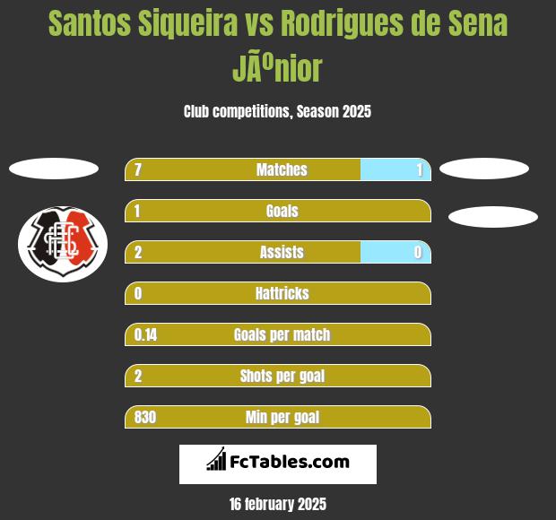 Santos Siqueira vs Rodrigues de Sena JÃºnior h2h player stats