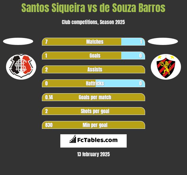 Santos Siqueira vs de Souza Barros h2h player stats