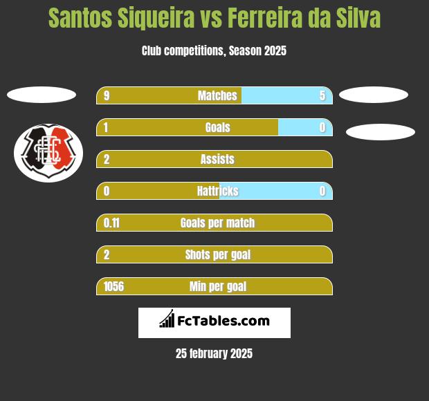 Santos Siqueira vs Ferreira da Silva h2h player stats