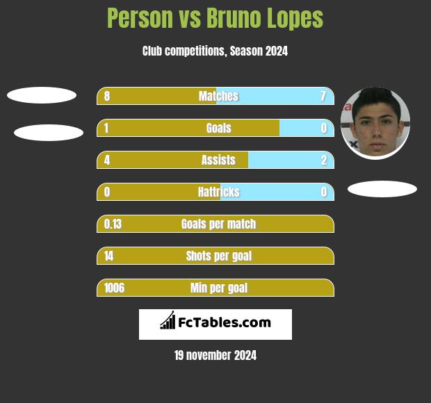 Person vs Bruno Lopes h2h player stats