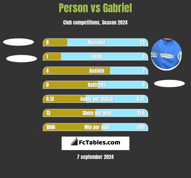 Person vs Gabriel h2h player stats