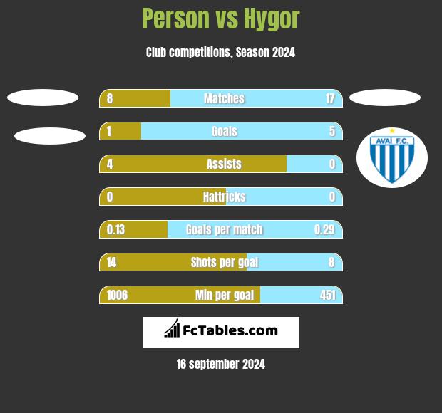 Person vs Hygor h2h player stats