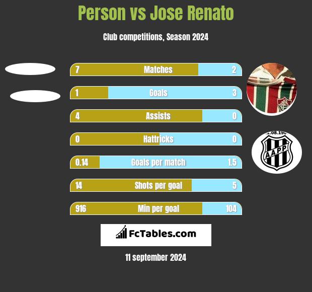 Person vs Jose Renato h2h player stats