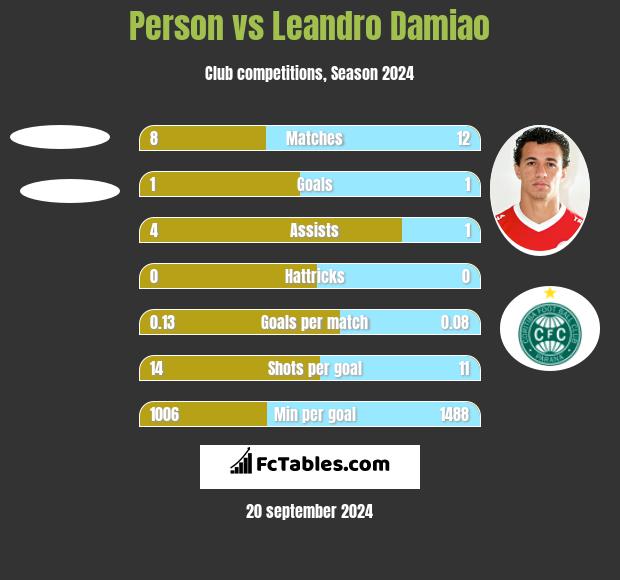 Person vs Leandro Damiao h2h player stats