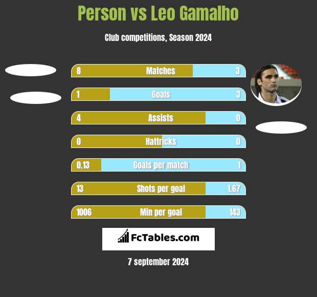 Person vs Leo Gamalho h2h player stats