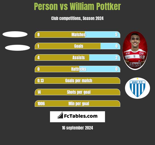 Person vs William Pottker h2h player stats