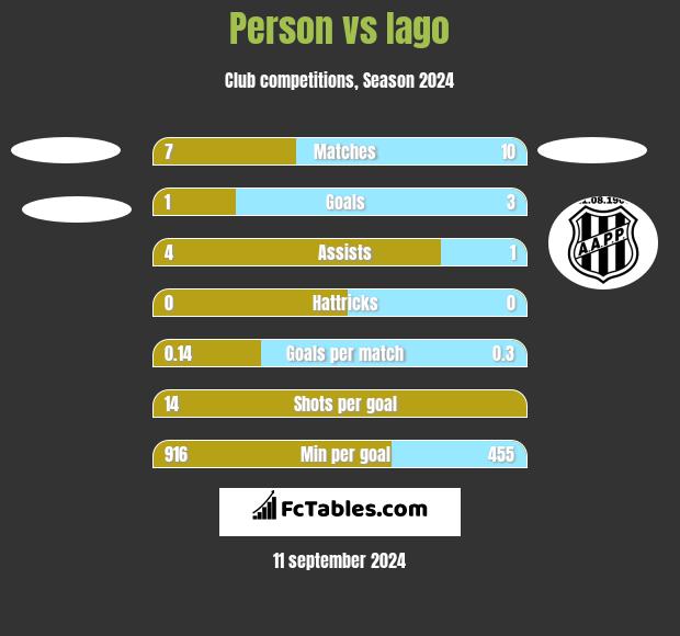 Person vs Iago h2h player stats