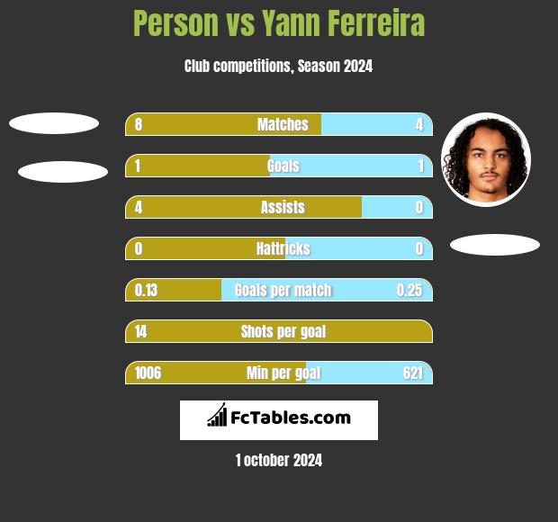 Person vs Yann Ferreira h2h player stats