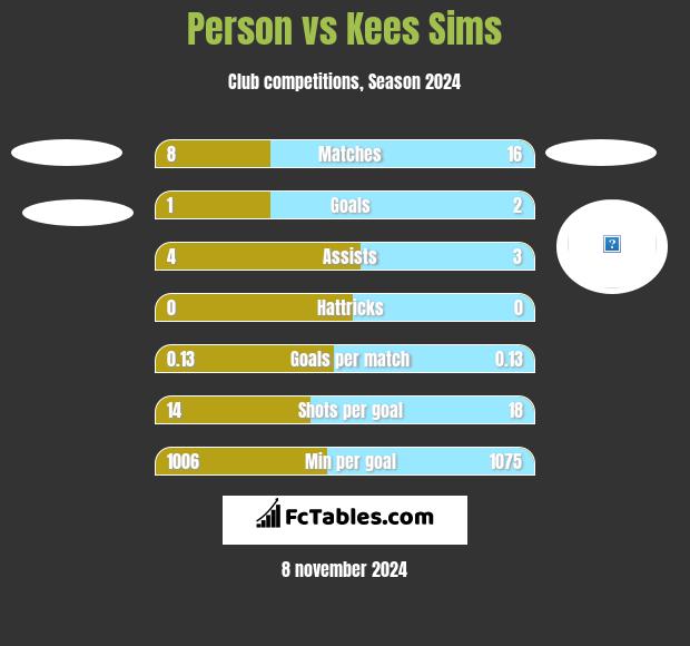 Person vs Kees Sims h2h player stats