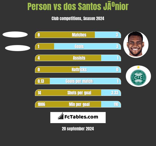 Person vs dos Santos JÃºnior h2h player stats