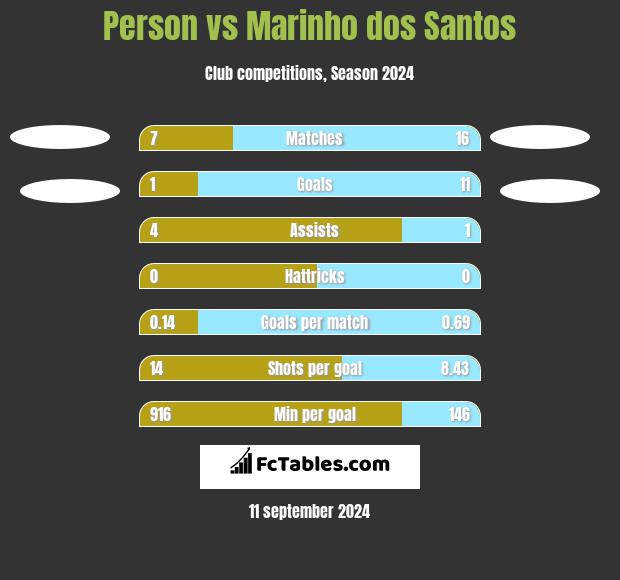 Person vs Marinho dos Santos h2h player stats