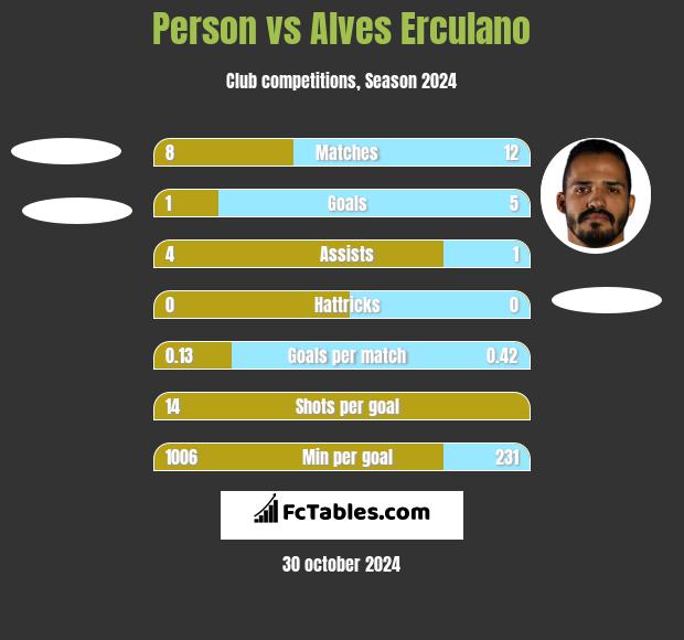 Person vs Alves Erculano h2h player stats