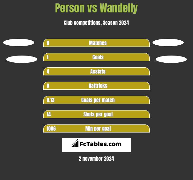 Person vs Wandelly h2h player stats