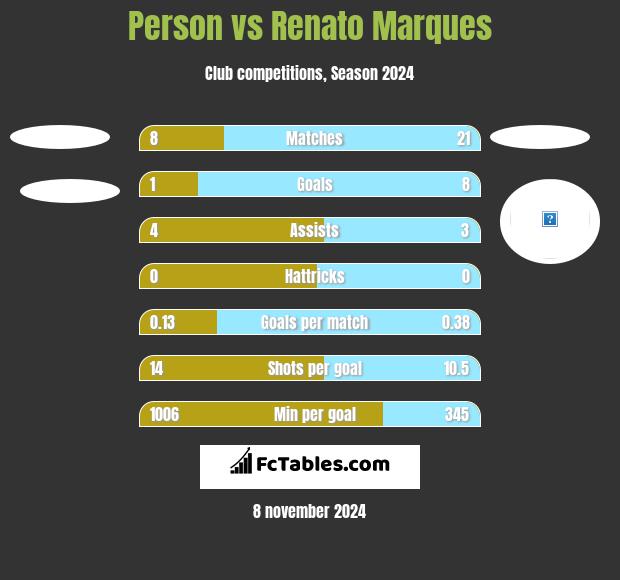 Person vs Renato Marques h2h player stats