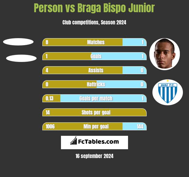 Person vs Braga Bispo Junior h2h player stats