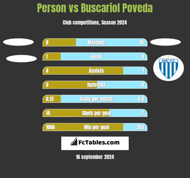 Person vs Buscariol Poveda h2h player stats