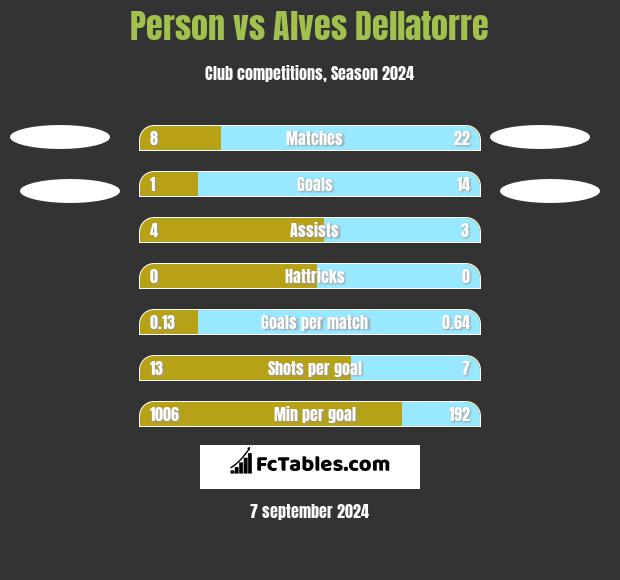 Person vs Alves Dellatorre h2h player stats