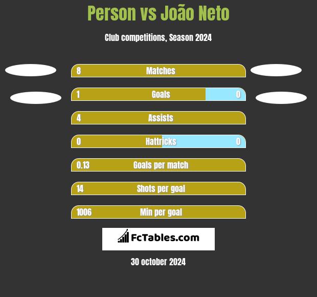 Person vs João Neto h2h player stats