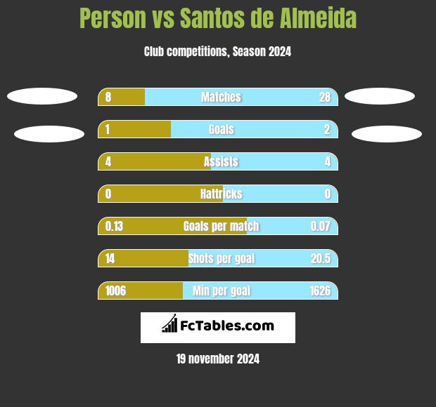 Person vs Santos de Almeida h2h player stats