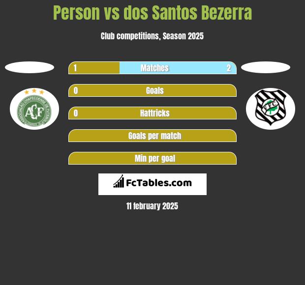 Person vs dos Santos Bezerra h2h player stats