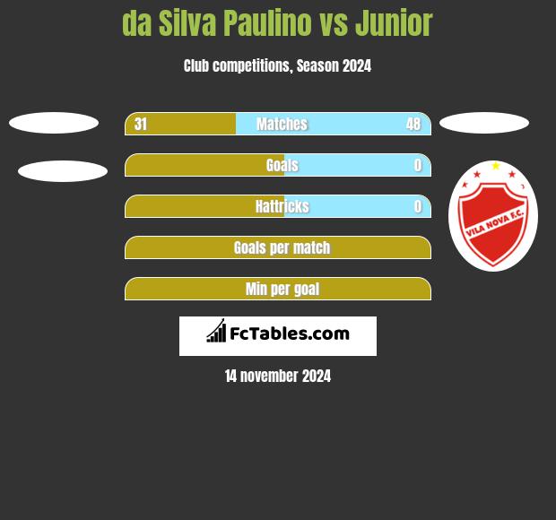 da Silva Paulino vs Junior h2h player stats